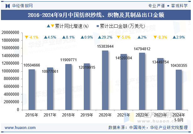 2016-2024年9月中国纺织纱线、织物及其制品出口金额