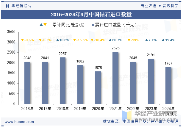 2016-2024年9月中国钻石进口数量