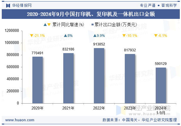 2020-2024年9月中国打印机、复印机及一体机出口金额