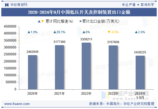 2020-2024年9月中国低压开关及控制装置出口金额