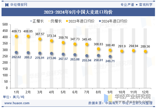 2023-2024年9月中国大麦进口均价