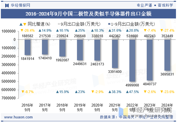 2016-2024年9月中国二极管及类似半导体器件出口金额