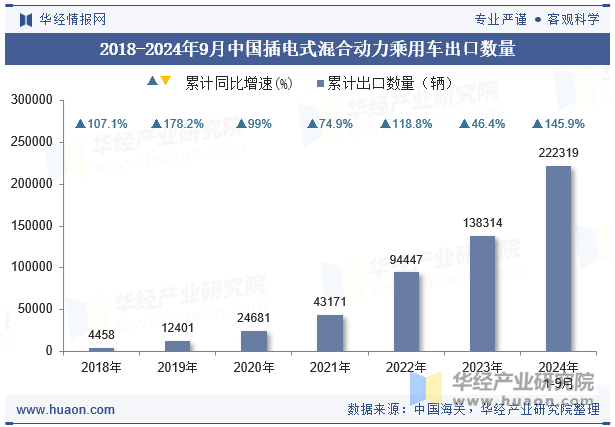 2018-2024年9月中国插电式混合动力乘用车出口数量