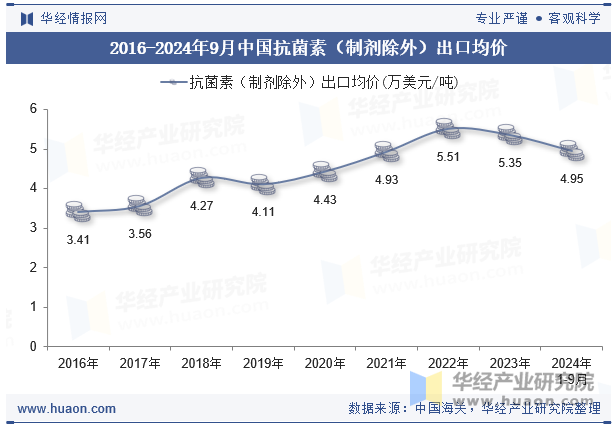 2016-2024年9月中国抗菌素（制剂除外）出口均价