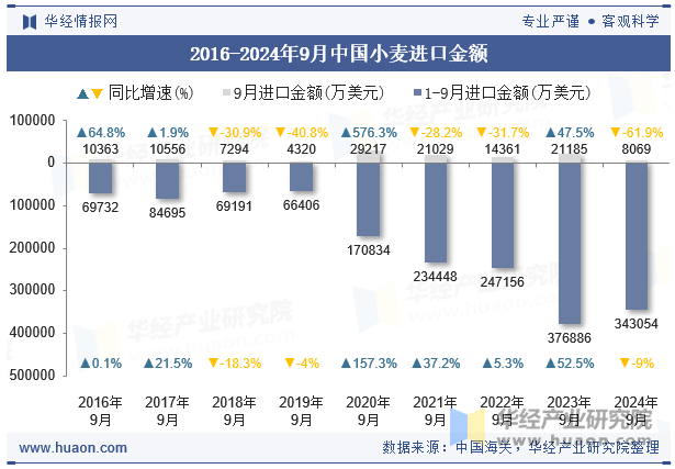 2016-2024年9月中国小麦进口金额