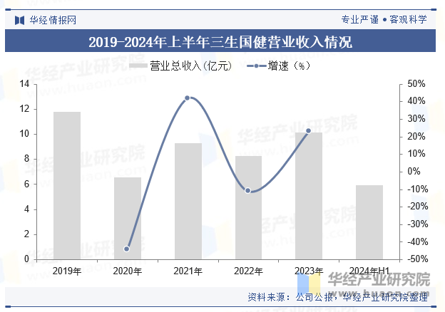 2019-2024年上半年三生国健营业收入情况