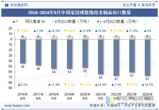 2016-2024年9月中国家用或装饰用木制品出口数量