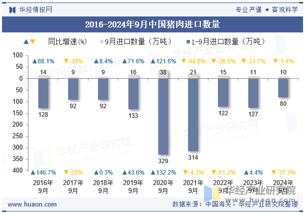 2016-2024年9月中国猪肉进口数量