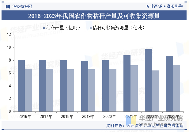 2016-2023年我国农作物秸秆产量及可收集资源量