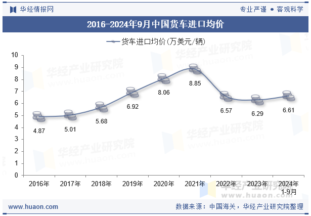 2016-2024年9月中国货车进口均价