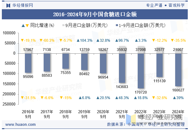 2016-2024年9月中国食糖进口金额