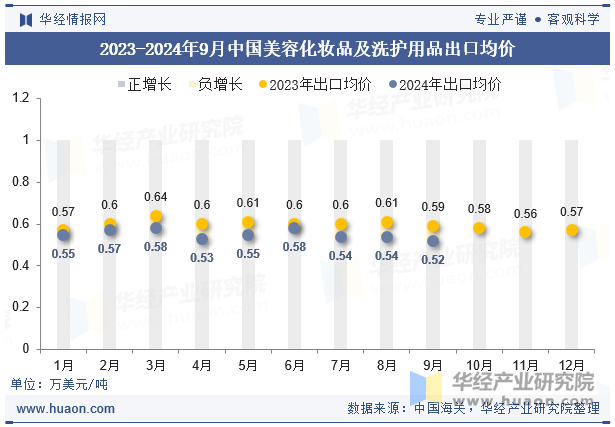 2023-2024年9月中国美容化妆品及洗护用品出口均价