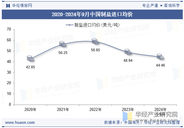 2020-2024年9月中国制盐进口均价