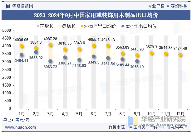 2023-2024年9月中国家用或装饰用木制品出口均价