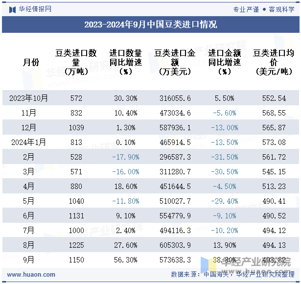 2023-2024年9月中国豆类进口情况