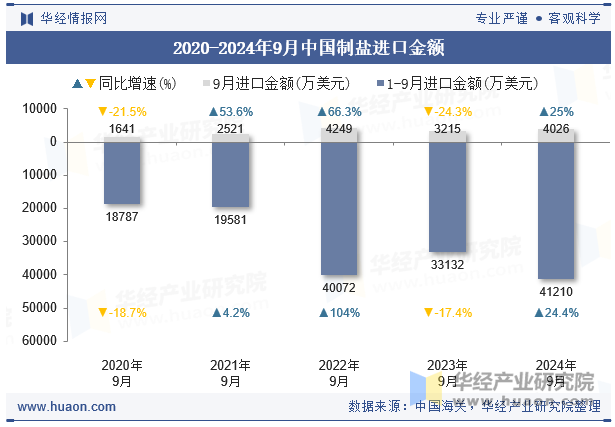 2020-2024年9月中国制盐进口金额