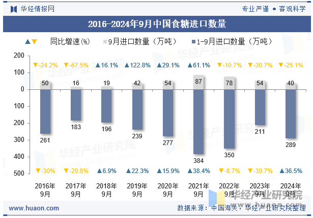 2016-2024年9月中国食糖进口数量