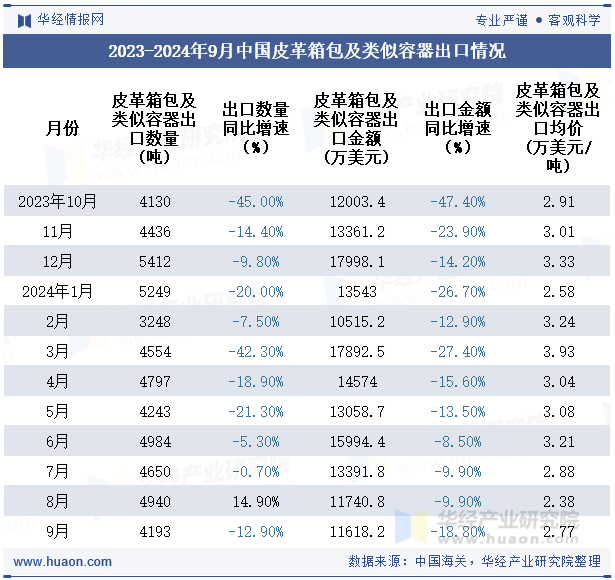 2023-2024年9月中国皮革箱包及类似容器出口情况