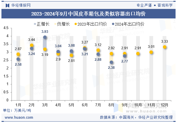 2023-2024年9月中国皮革箱包及类似容器出口均价