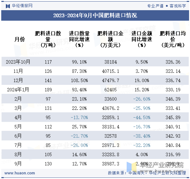 2023-2024年9月中国肥料进口情况