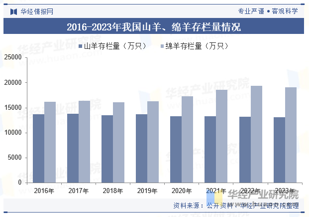 2016-2023年我国山羊、绵羊存栏量情况