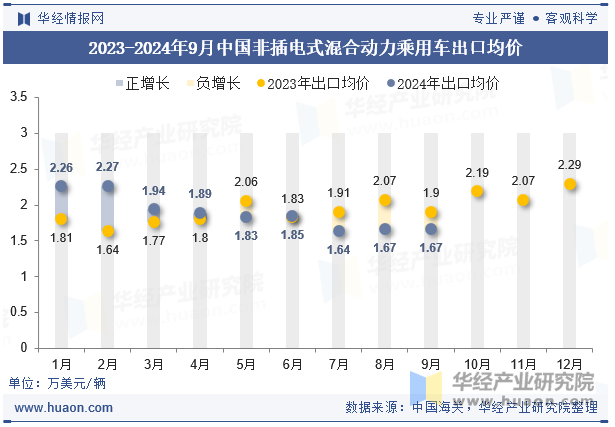 2023-2024年9月中国非插电式混合动力乘用车出口均价