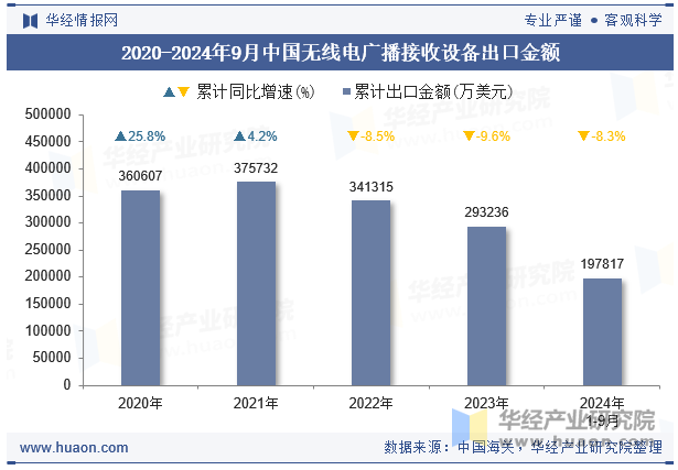 2020-2024年9月中国无线电广播接收设备出口金额