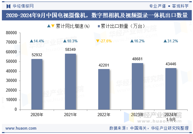 2020-2024年9月中国电视摄像机，数字照相机及视频摄录一体机出口数量