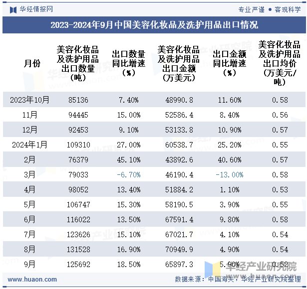 2023-2024年9月中国美容化妆品及洗护用品出口情况