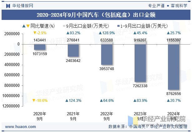 2020-2024年9月中国汽车（包括底盘）出口金额