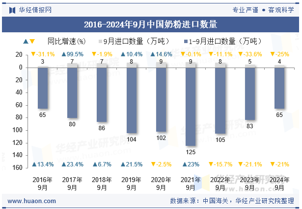 2016-2024年9月中国奶粉进口数量