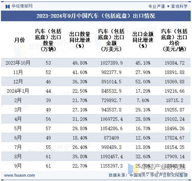 2023-2024年9月中国汽车（包括底盘）出口情况