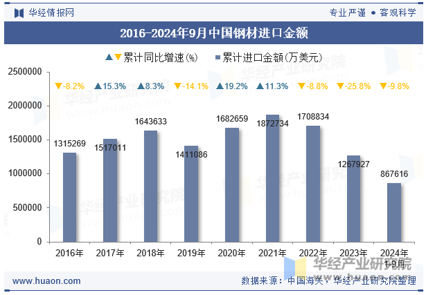 2016-2024年9月中国钢材进口金额