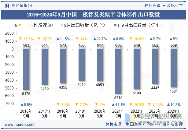 2016-2024年9月中国二极管及类似半导体器件出口数量