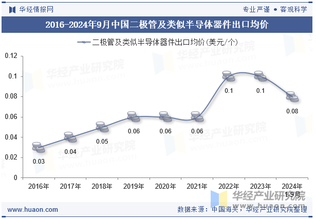 2016-2024年9月中国二极管及类似半导体器件出口均价