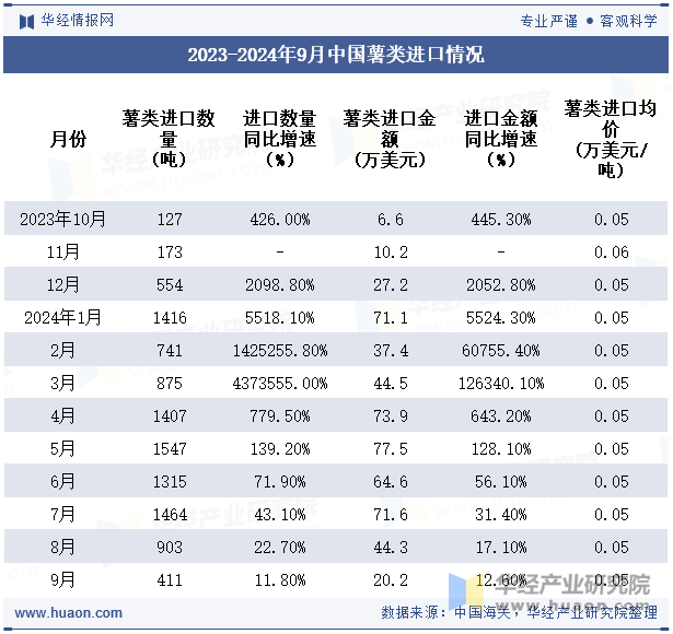 2023-2024年9月中国薯类进口情况