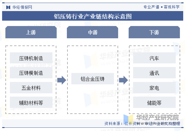 铝压铸行业产业链结构示意图