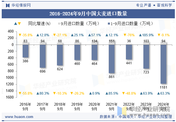 2016-2024年9月中国大麦进口数量