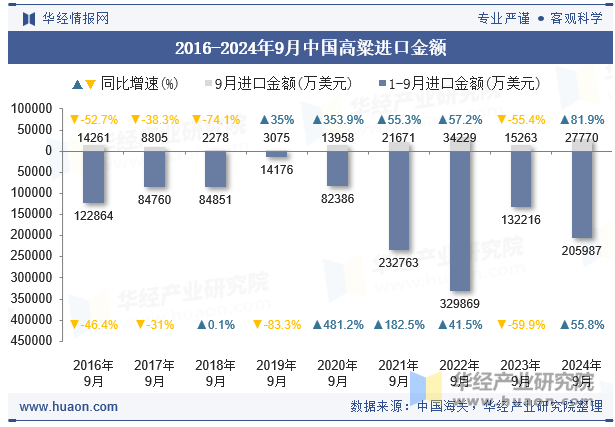 2016-2024年9月中国高粱进口金额