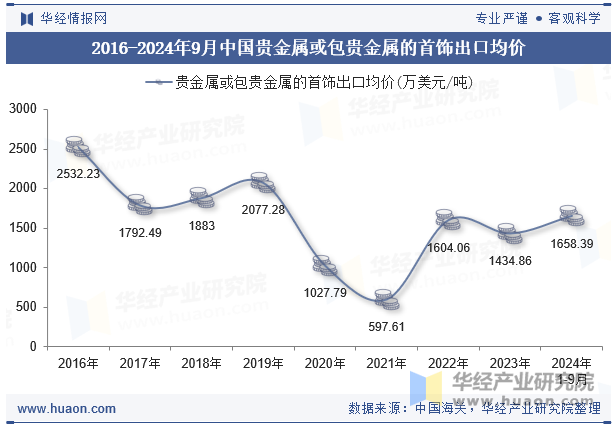 2016-2024年9月中国贵金属或包贵金属的首饰出口均价