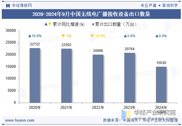 2020-2024年9月中国无线电广播接收设备出口数量