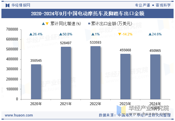 2020-2024年9月中国电动摩托车及脚踏车出口金额