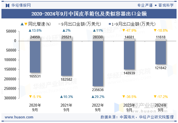 2020-2024年9月中国皮革箱包及类似容器出口金额