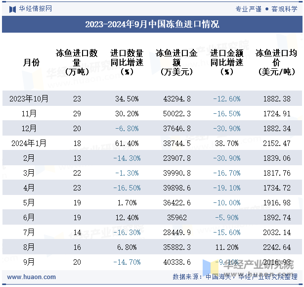 2023-2024年9月中国冻鱼进口情况