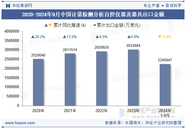 2020-2024年9月中国计量检测分析自控仪器及器具出口金额