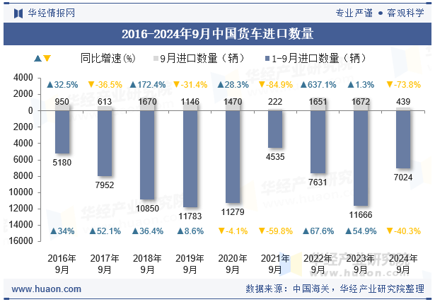 2016-2024年9月中国货车进口数量