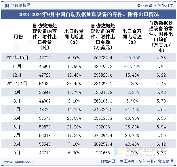 2023-2024年9月中国自动数据处理设备的零件、附件出口情况