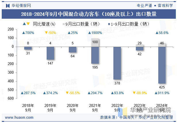 2018-2024年9月中国混合动力客车（10座及以上）出口数量