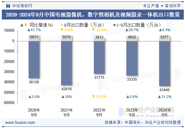 2020-2024年9月中国电视摄像机，数字照相机及视频摄录一体机出口数量