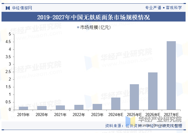 2019-2027年中国无麸质面条市场规模情况